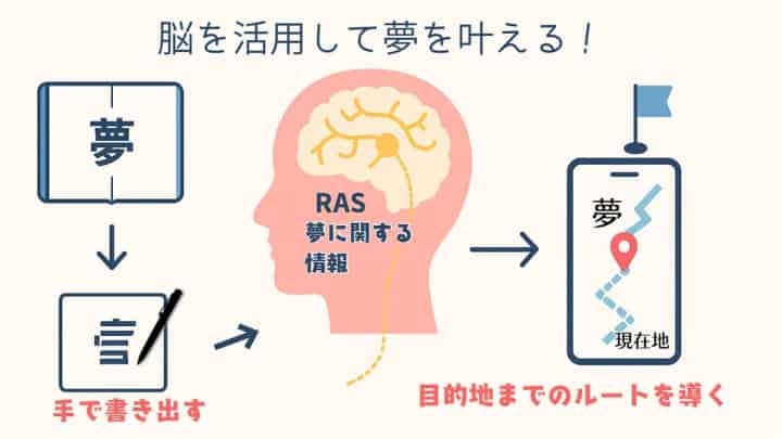 ライフクリエイトダイアリーの仕組み